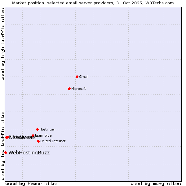 Market position of Hosterion vs. Netinternet vs. WebHostingBuzz