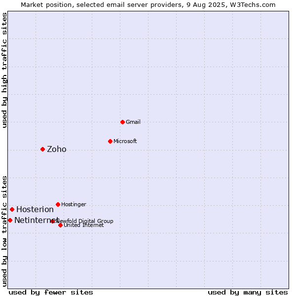 Market position of Zoho vs. Hosterion vs. Netinternet