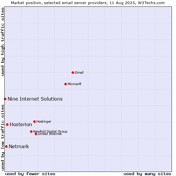 Market position of Hosterion vs. Netmark vs. Nine Internet Solutions
