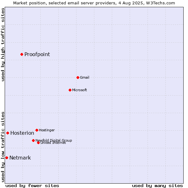Market position of Proofpoint vs. Hosterion vs. Netmark
