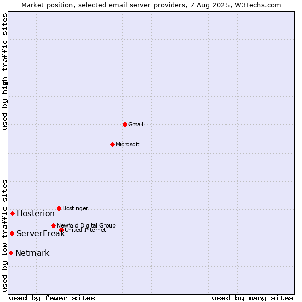 Market position of Hosterion vs. ServerFreak vs. Netmark