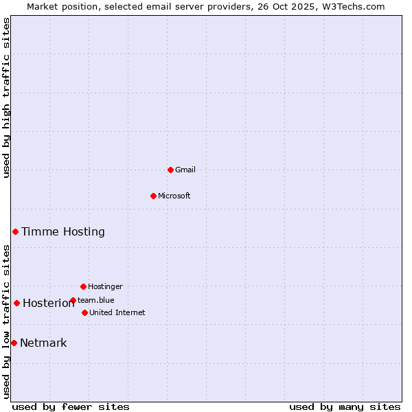 Market position of Hosterion vs. Timme Hosting vs. Netmark