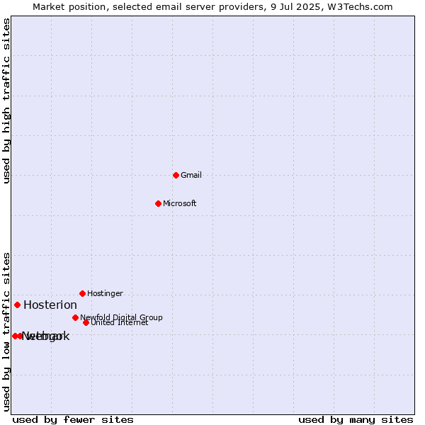 Market position of webgo vs. Hosterion vs. Netmark