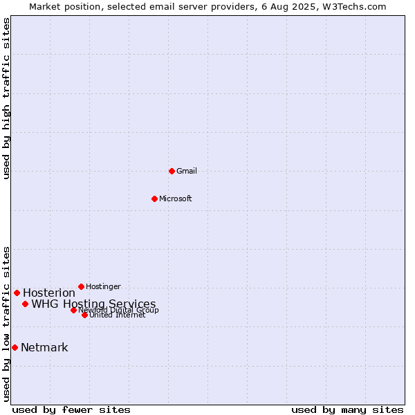 Market position of Hosterion vs. Netmark vs. WHG Hosting Services