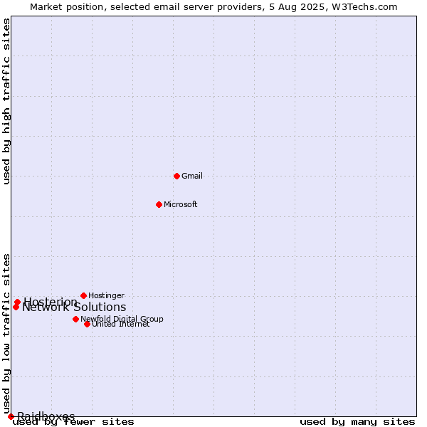 Market position of Hosterion vs. Network Solutions vs. Raidboxes