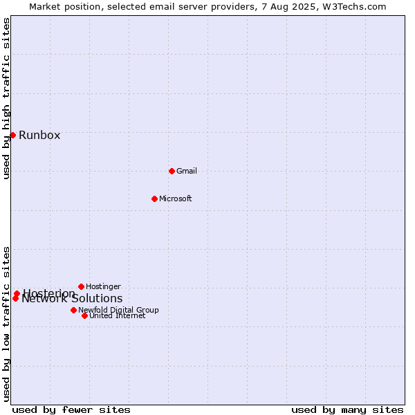 Market position of Hosterion vs. Network Solutions vs. Runbox