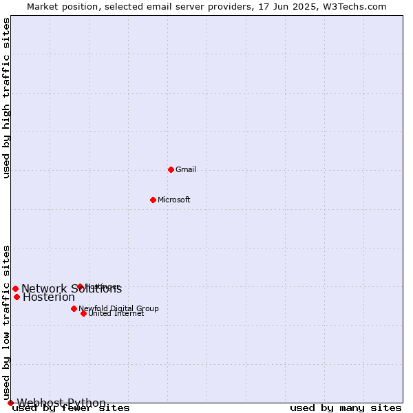 Market position of Hosterion vs. Network Solutions vs. Webhost Python