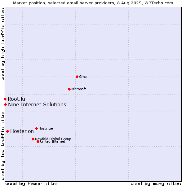 Market position of Hosterion vs. Nine Internet Solutions vs. Root.lu
