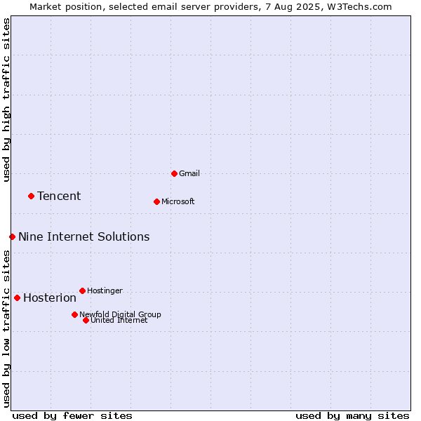 Market position of Tencent vs. Hosterion vs. Nine Internet Solutions