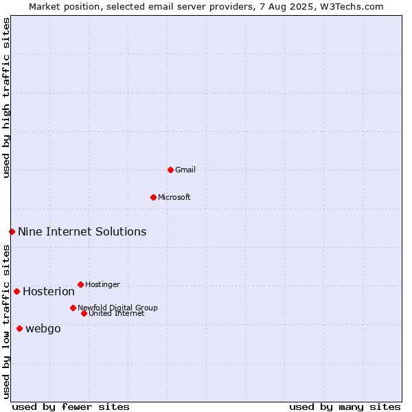 Market position of webgo vs. Hosterion vs. Nine Internet Solutions