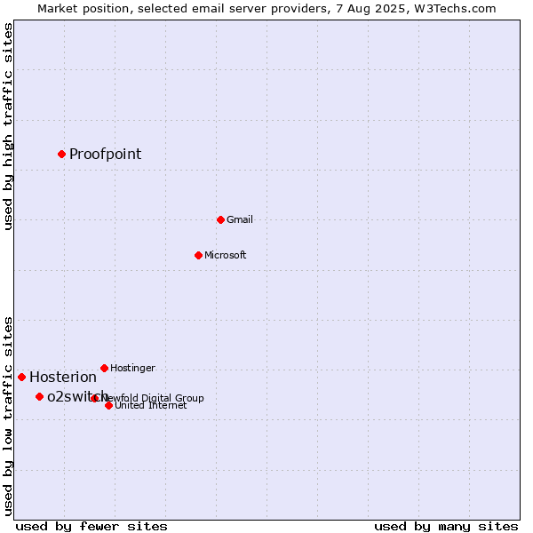 Market position of Proofpoint vs. o2switch vs. Hosterion