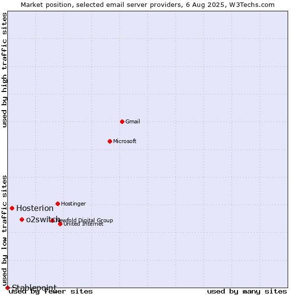 Market position of o2switch vs. Hosterion vs. Stablepoint
