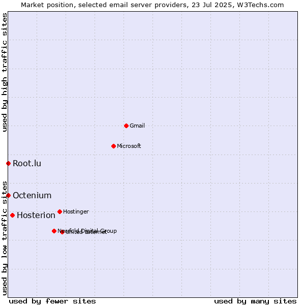 Market position of Hosterion vs. Root.lu vs. Octenium