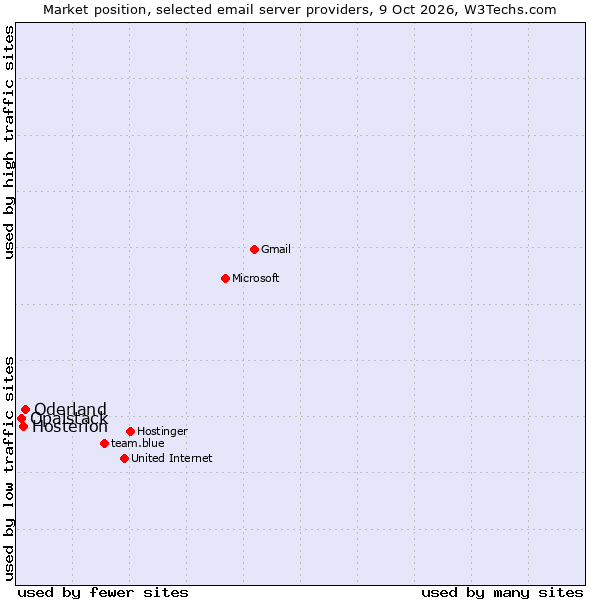 Market position of Oderland vs. Hosterion vs. Opalstack