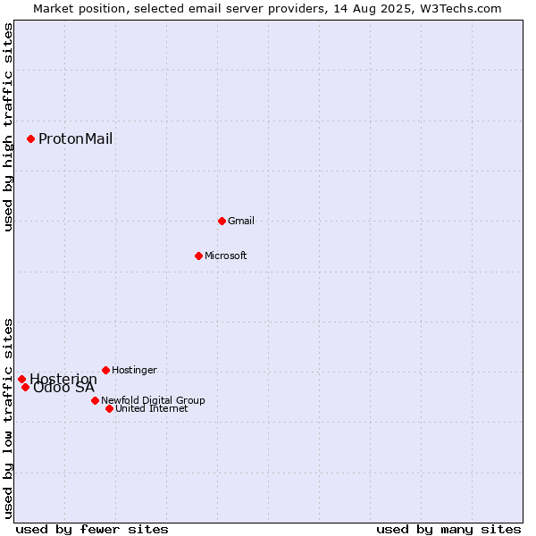 Market position of ProtonMail vs. Odoo SA vs. Hosterion