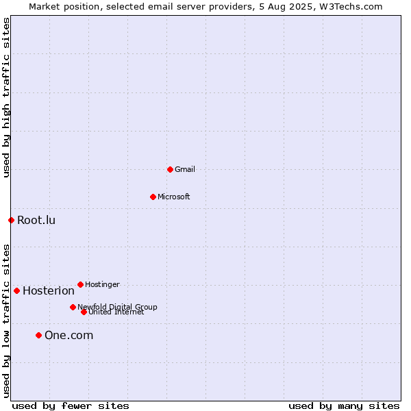 Market position of One.com vs. Hosterion vs. Root.lu