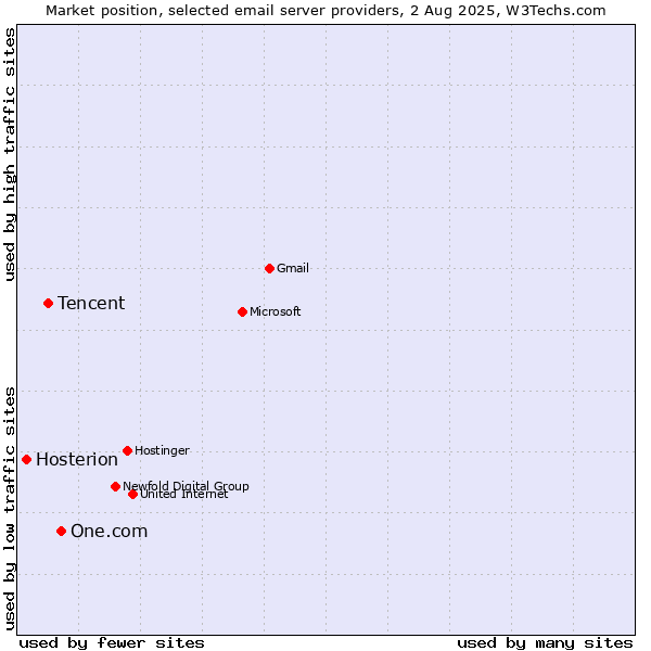 Market position of One.com vs. Tencent vs. Hosterion