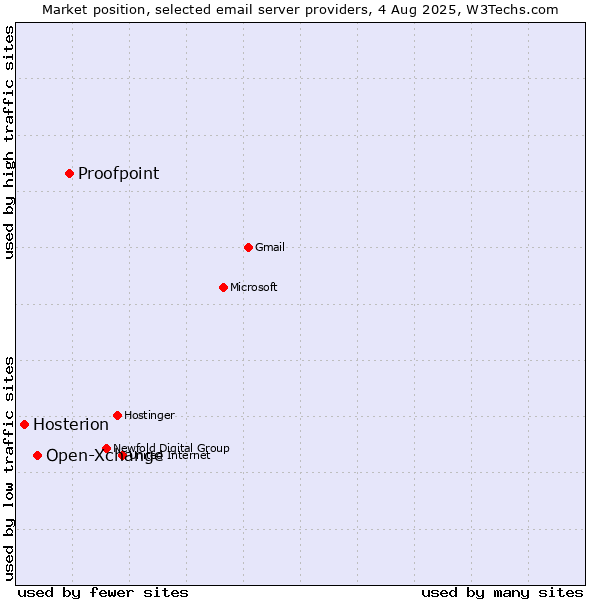 Market position of Proofpoint vs. Open-Xchange vs. Hosterion