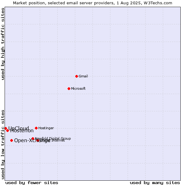 Market position of Open-Xchange vs. Hosterion vs. UpCloud