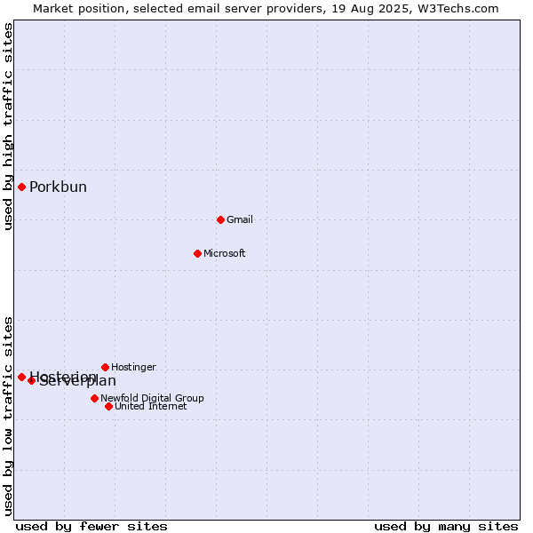 Market position of Serverplan vs. Hosterion vs. Porkbun
