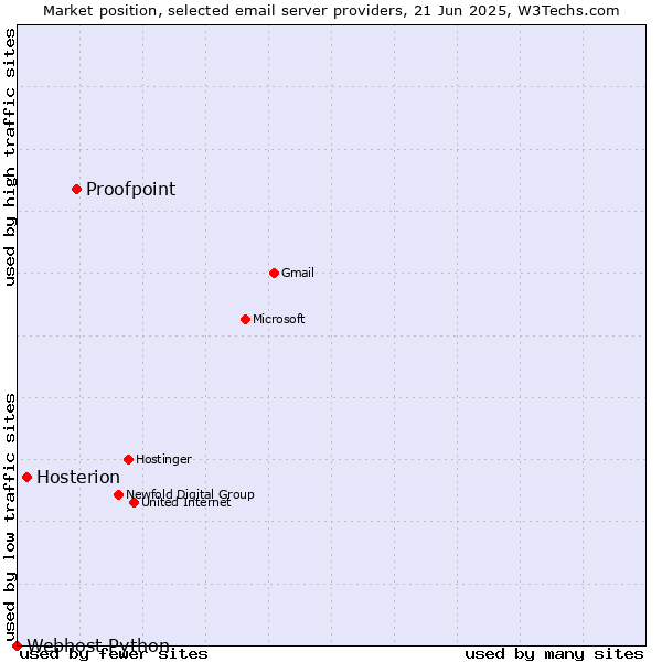 Market position of Proofpoint vs. Hosterion vs. Webhost Python