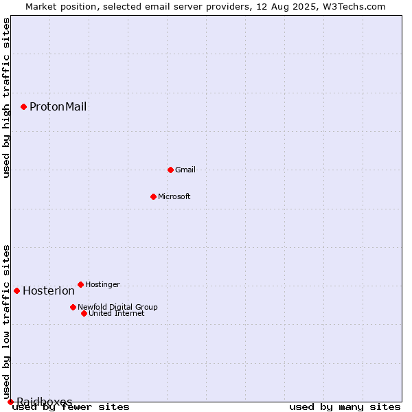 Market position of ProtonMail vs. Hosterion vs. Raidboxes