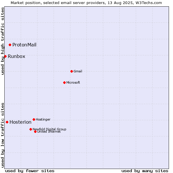 Market position of ProtonMail vs. Hosterion vs. Runbox