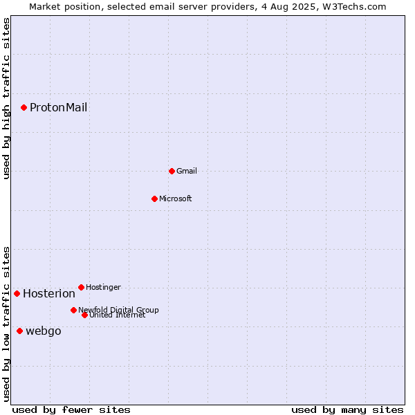 Market position of ProtonMail vs. webgo vs. Hosterion