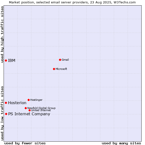 Market position of PS Internet Company vs. IBM vs. Hosterion