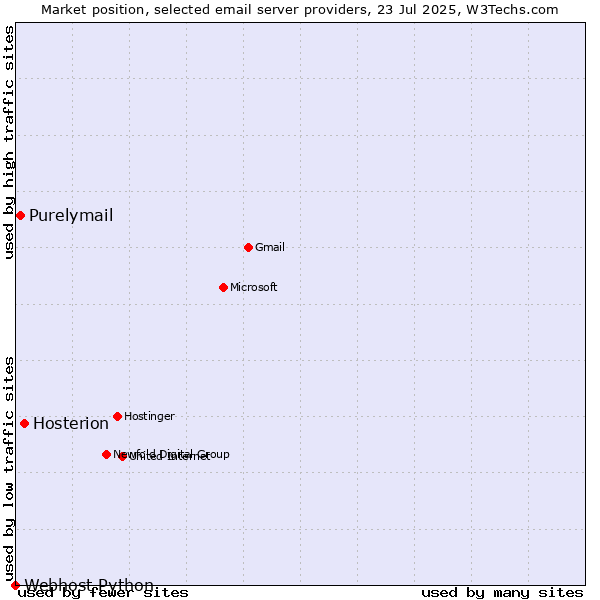Market position of Hosterion vs. Purelymail vs. Webhost Python