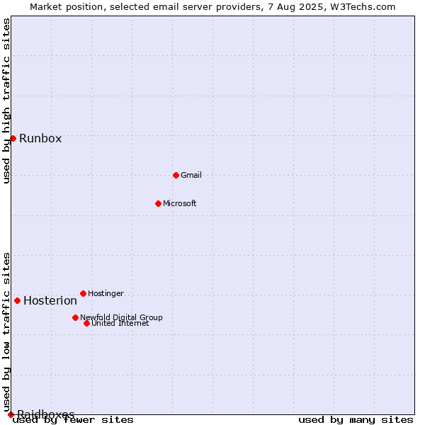 Market position of Hosterion vs. Runbox vs. Raidboxes