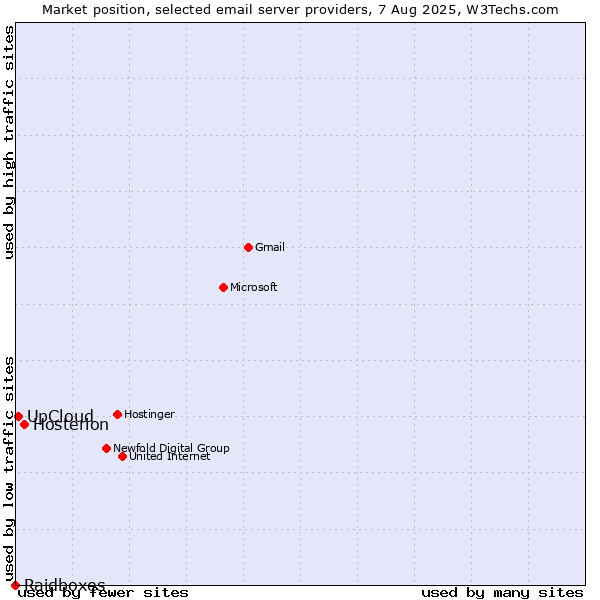 Market position of Hosterion vs. UpCloud vs. Raidboxes