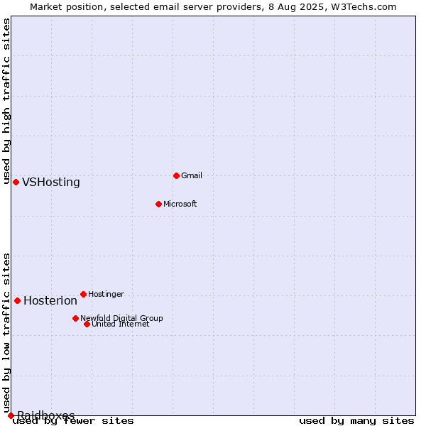 Market position of Hosterion vs. VSHosting vs. Raidboxes