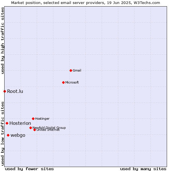 Market position of webgo vs. Hosterion vs. Root.lu