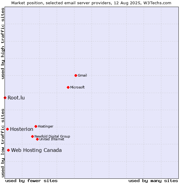 Market position of Web Hosting Canada vs. Hosterion vs. Root.lu