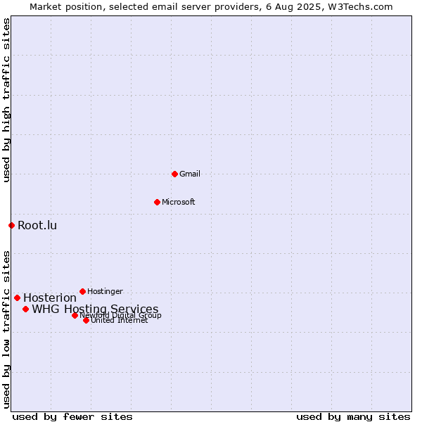 Market position of Hosterion vs. Root.lu vs. WHG Hosting Services