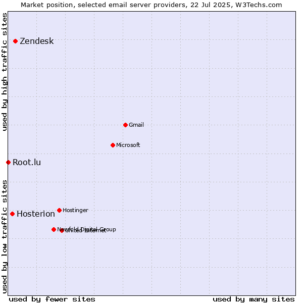 Market position of Zendesk vs. Hosterion vs. Root.lu