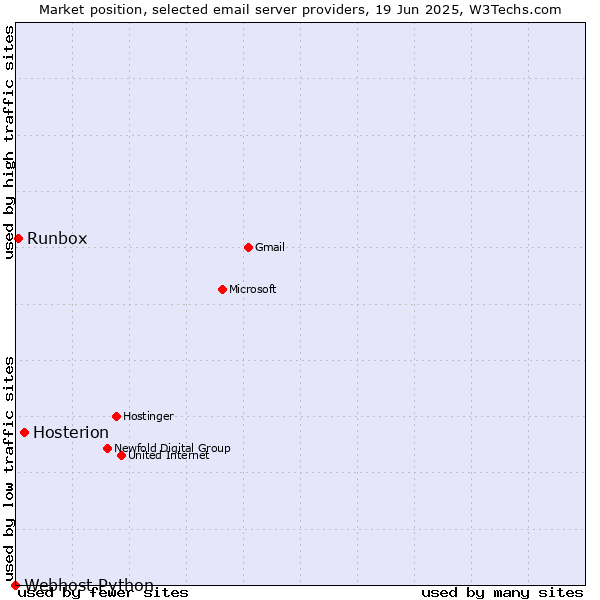 Market position of Hosterion vs. Runbox vs. Webhost Python