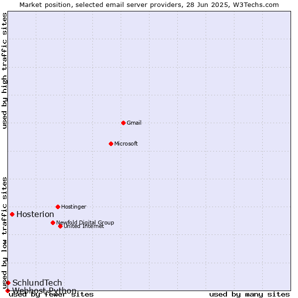 Market position of Hosterion vs. SchlundTech vs. Webhost Python