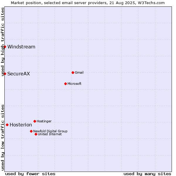 Market position of Hosterion vs. SecureAX vs. Windstream