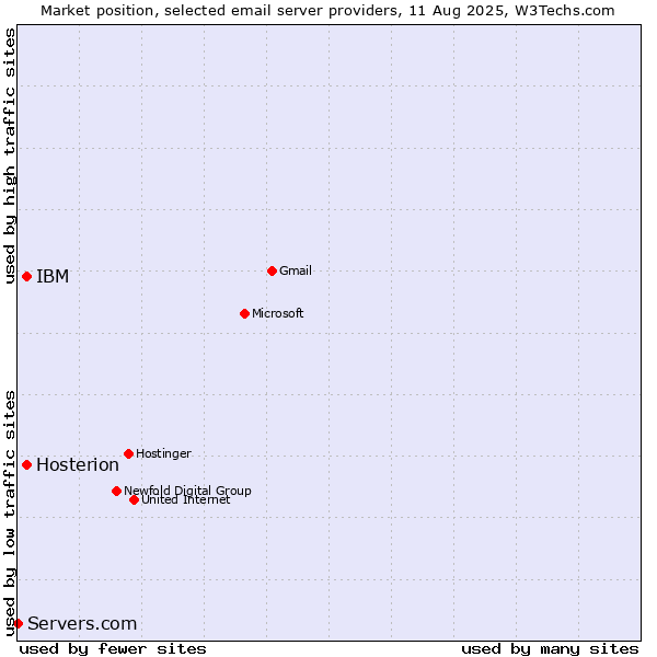 Market position of IBM vs. Hosterion vs. Servers.com
