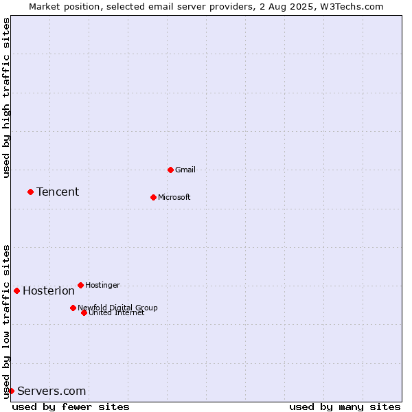 Market position of Tencent vs. Hosterion vs. Servers.com