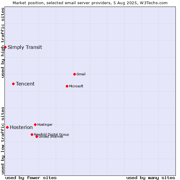 Market position of Tencent vs. Hosterion vs. Simply Transit