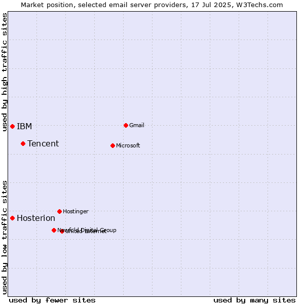 Market position of Tencent vs. IBM vs. Hosterion