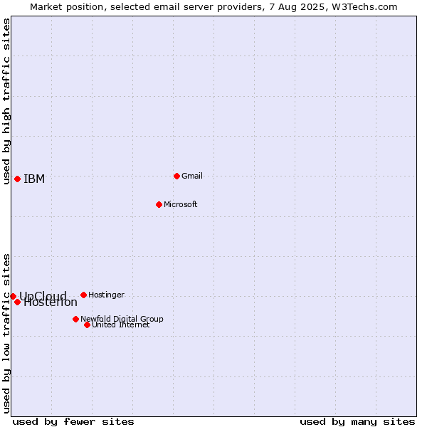 Market position of IBM vs. Hosterion vs. UpCloud