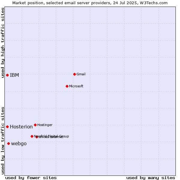 Market position of webgo vs. IBM vs. Hosterion