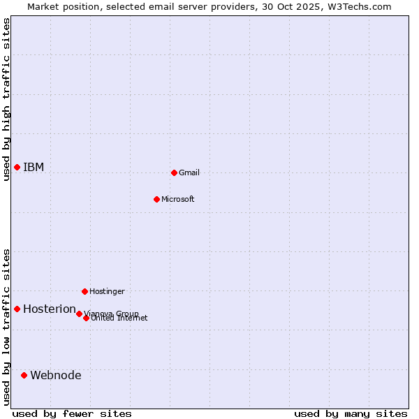 Market position of Webnode vs. Hosterion vs. IBM