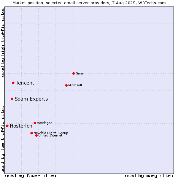 Market position of Tencent vs. Spam Experts vs. Hosterion