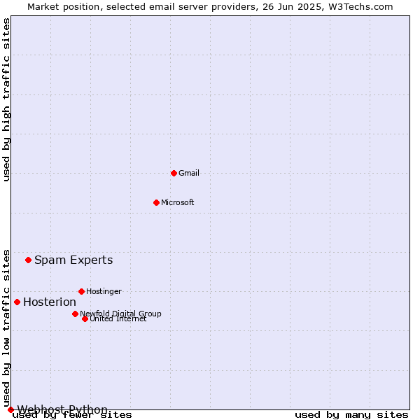 Market position of Spam Experts vs. Hosterion vs. Webhost Python