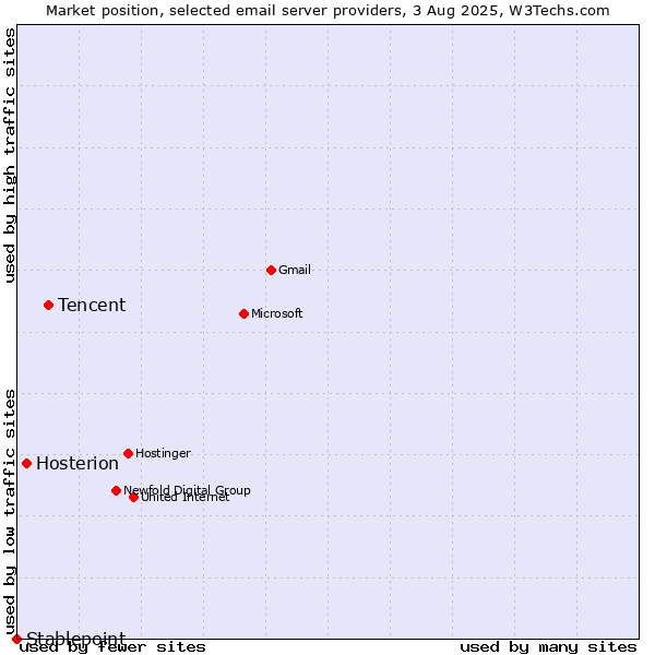 Market position of Tencent vs. Hosterion vs. Stablepoint
